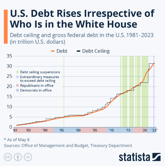 U.s. debt rises irrespective of who is in the white house