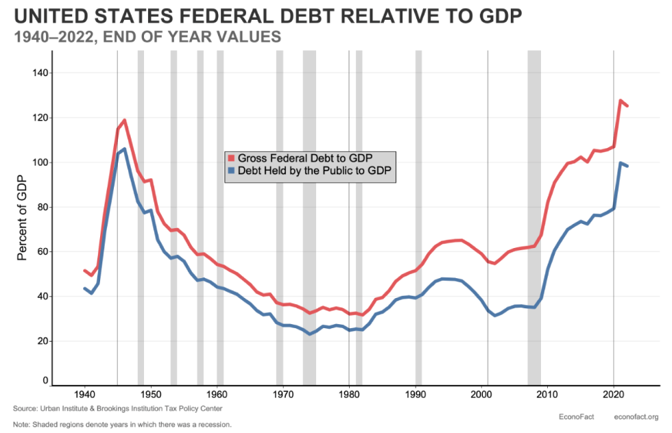 A graph showing the united states federal debt relative to gdp.