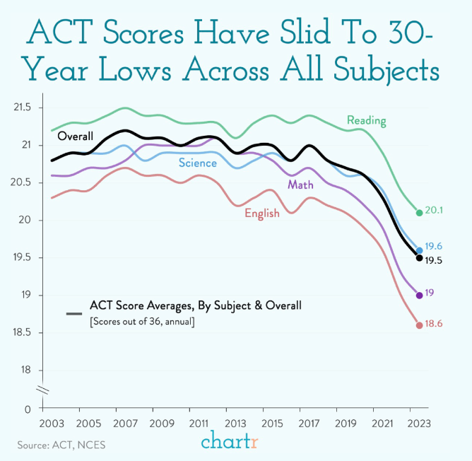 Act scores have slid to 30 year lows across all subjects