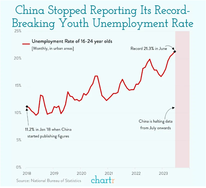 China stopped reporting its record breaking youth unemployment rate
