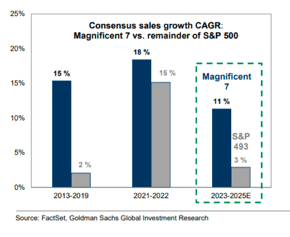 A graph showing the growth of s & p 500