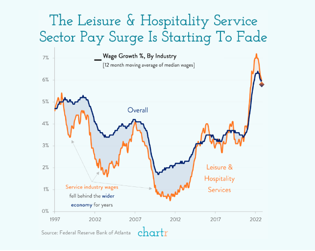 A graph showing the leisure and hospitality service sector pay surge is starting to fade