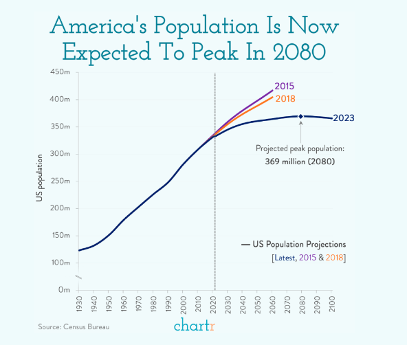 A graph shows that america 's population is now expected to peak in 2080