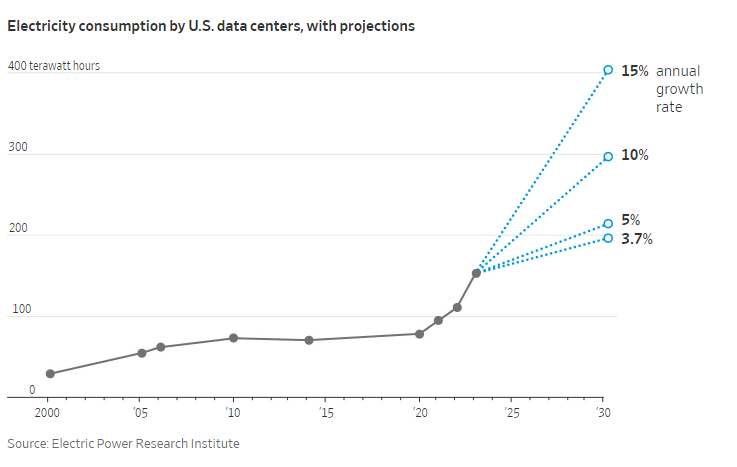 A graph showing electricity consumption by u.s. data centers with projections