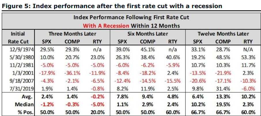 Figure 5 index performance after the first rate cut with a recession