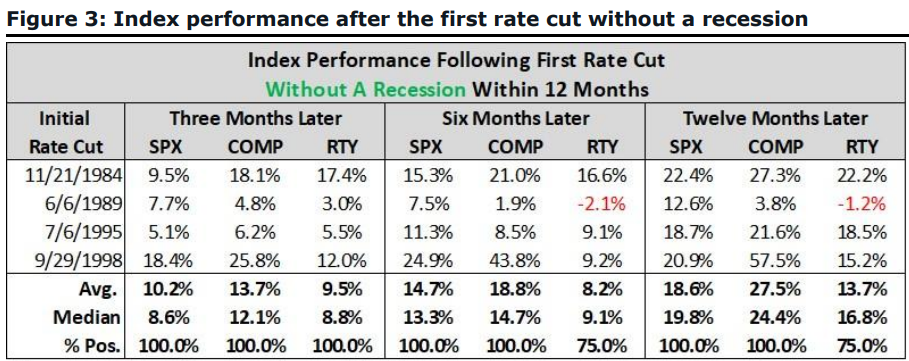 A table showing index performance after the first rate cut without a recession