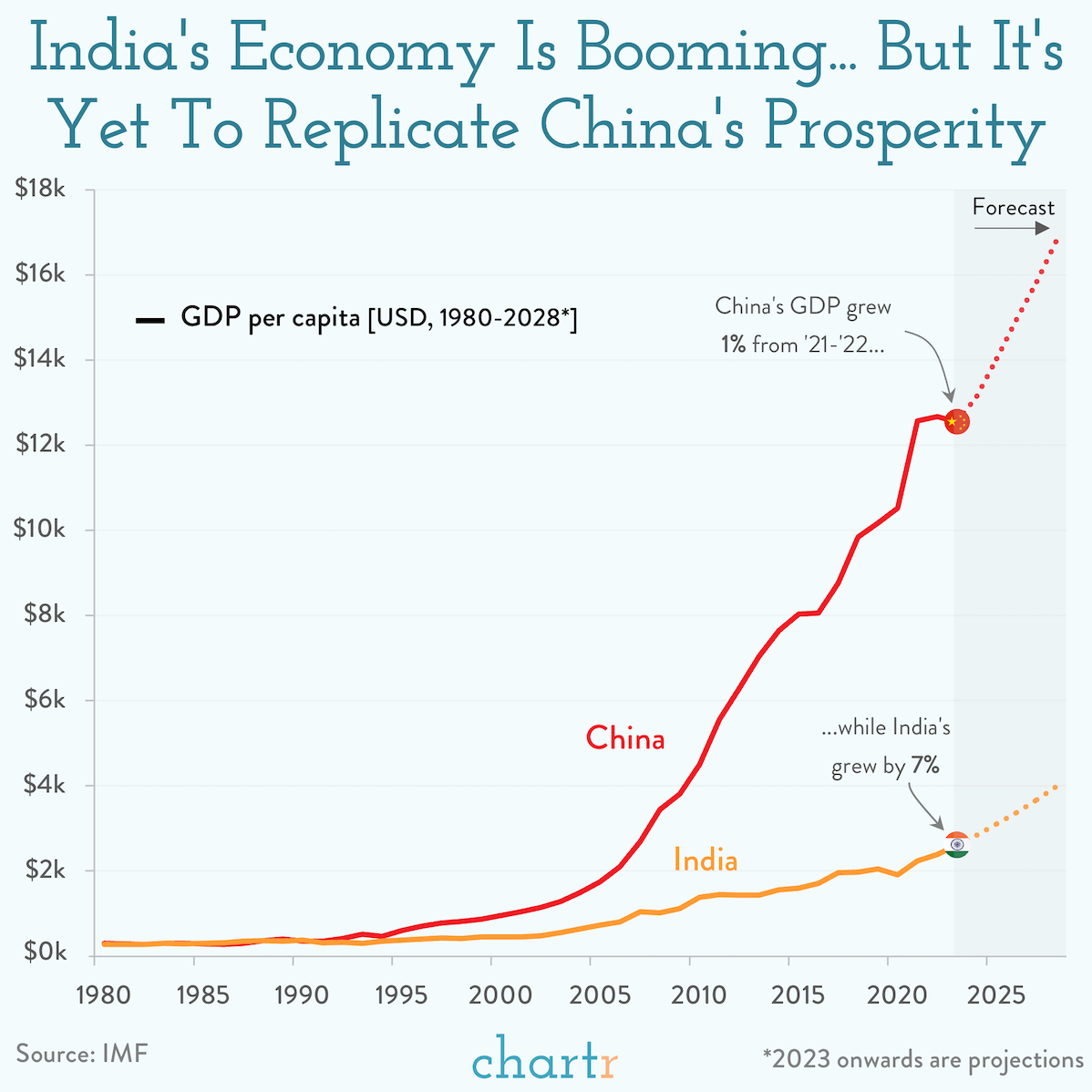 India 's economy is booming but it 's yet to replicate china 's prosperity