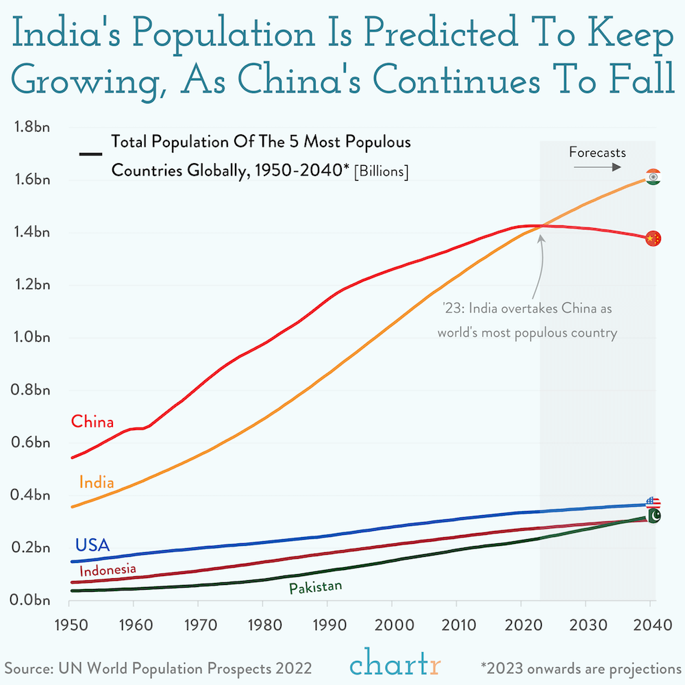 India 's population is predicted to keep growing as china 's continues to fall