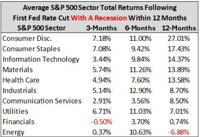 Average s & p 500 sector total returns following first fed rate cut with a recession within 12 months