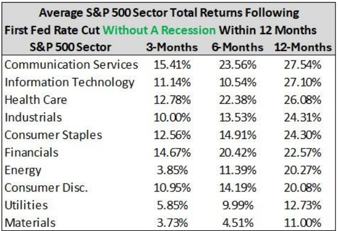 Average s & p 500 sector total returns following first fed rate cut without a recession within 12 months