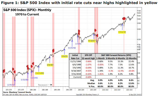 S&p 500 index with initial rate cuts near highs highlighted in yellow