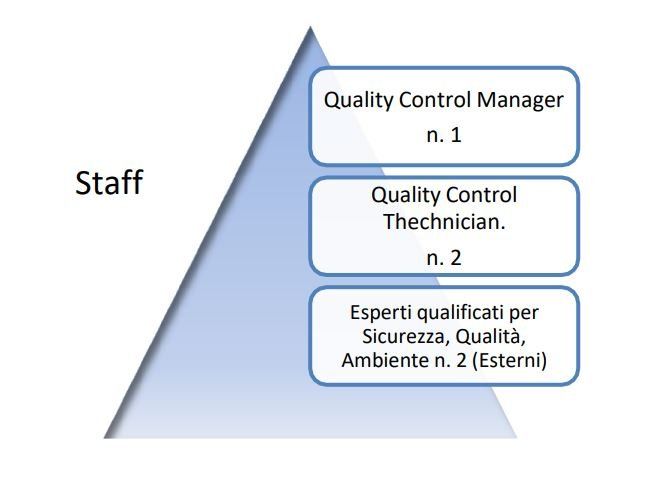 organigramma e qualifiche staff