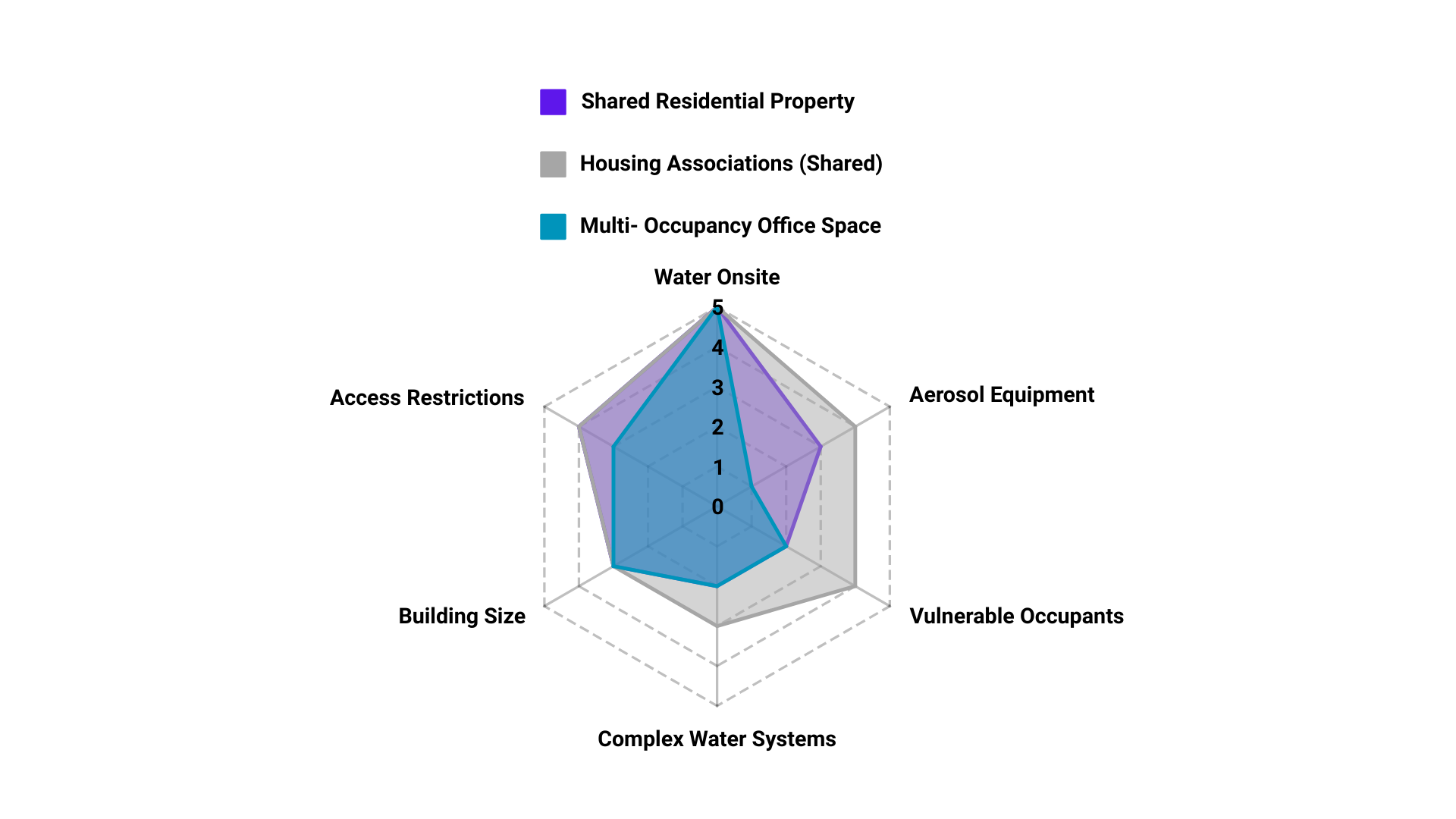 Radar chart comparing five business performance metrics with blue and gray shaded areas.