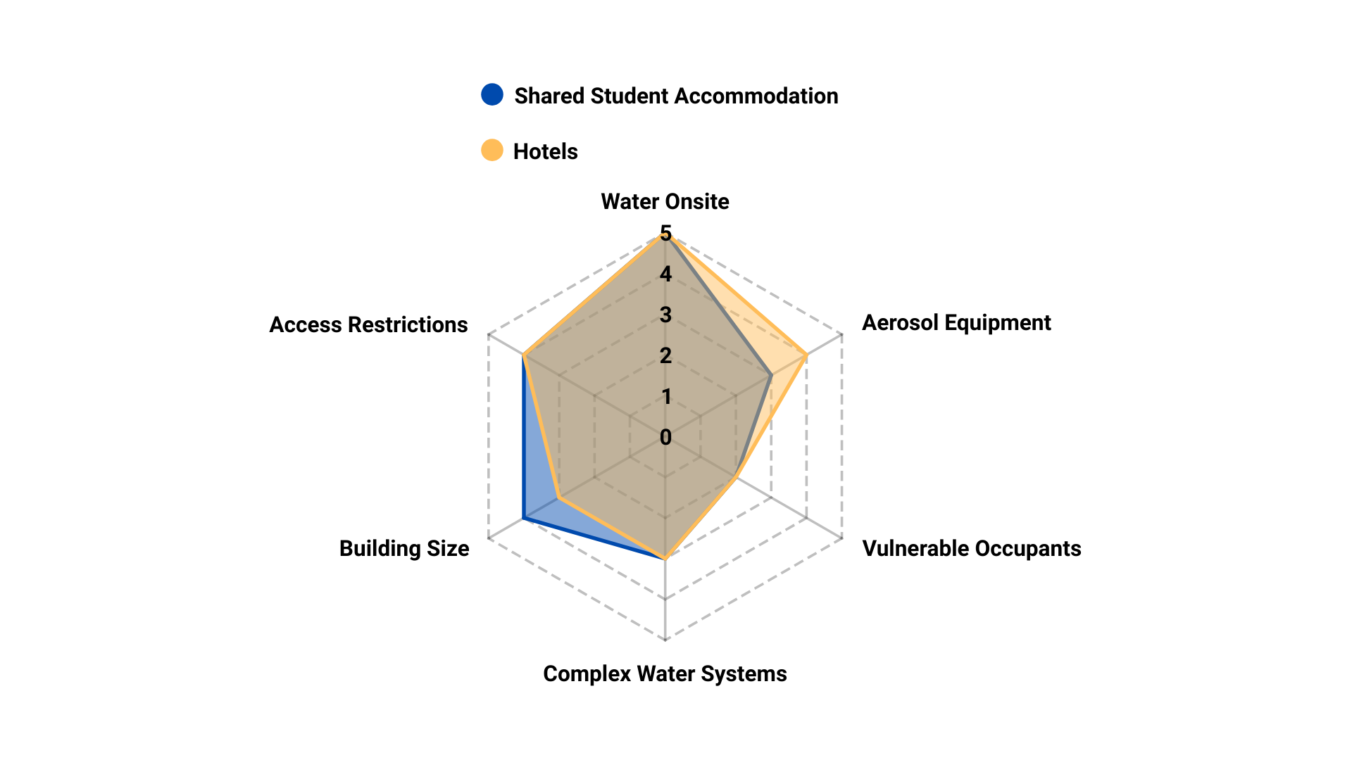 Radar chart comparing two groups across seven categories in blue and tan.