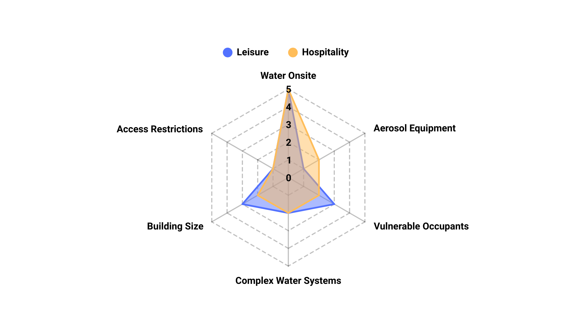 Radar chart comparing property aspects; multi-occupancy, housing associations, and vacant property.
