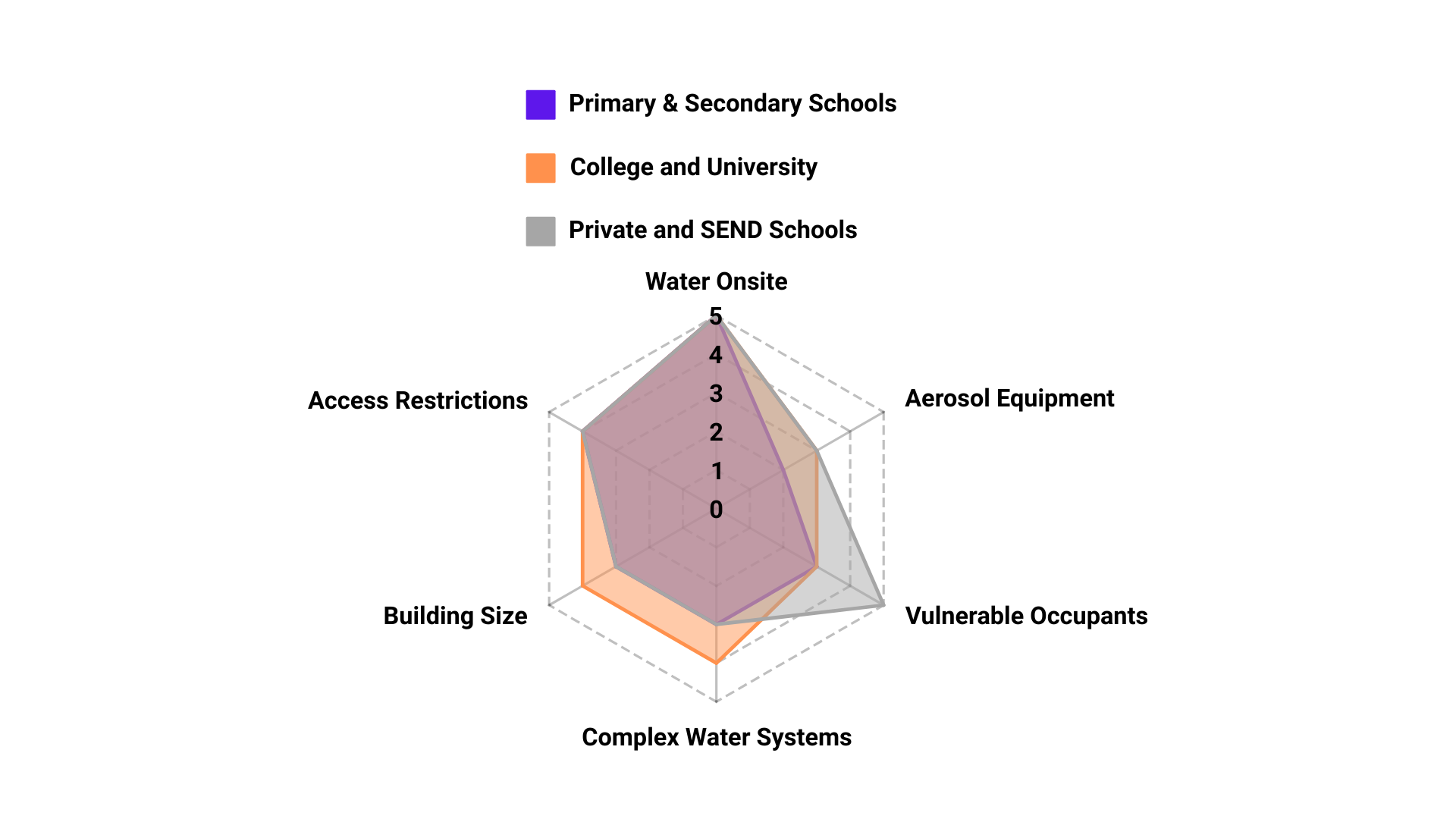 Radar chart comparing school profiles across academic and environment metrics in purple, orange, and pink.