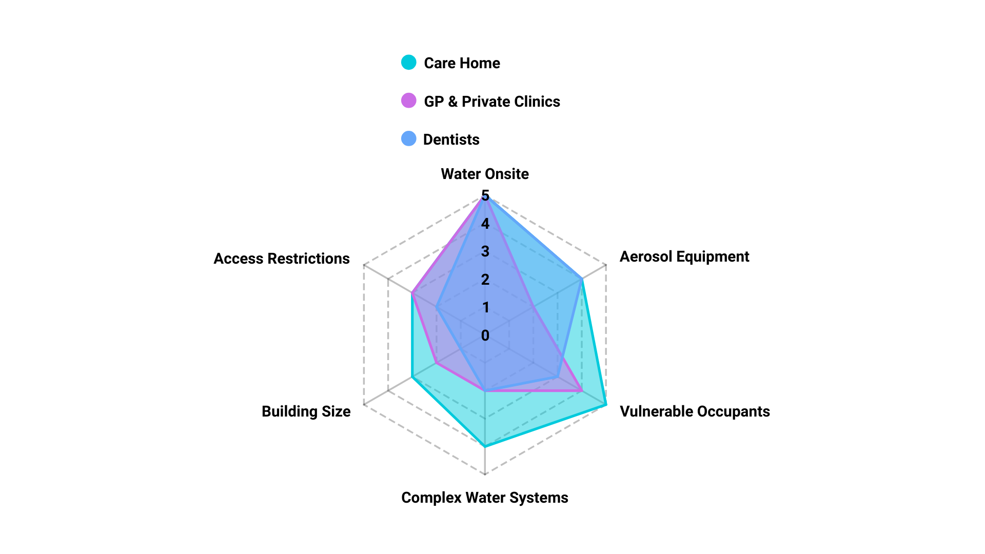 Radar chart comparing property aspects; multi-occupancy, housing associations, and vacant property.