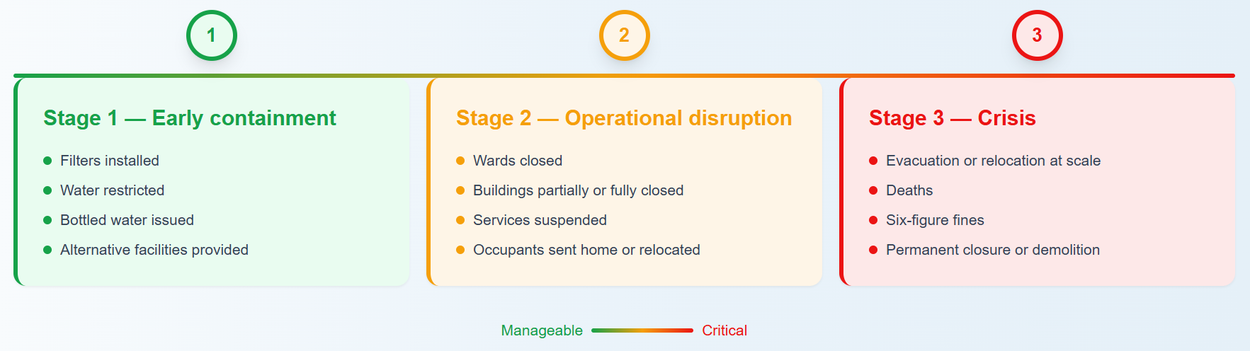 Three-step timeline infographic with green, orange, and red sections for setup, deployment, and launch.