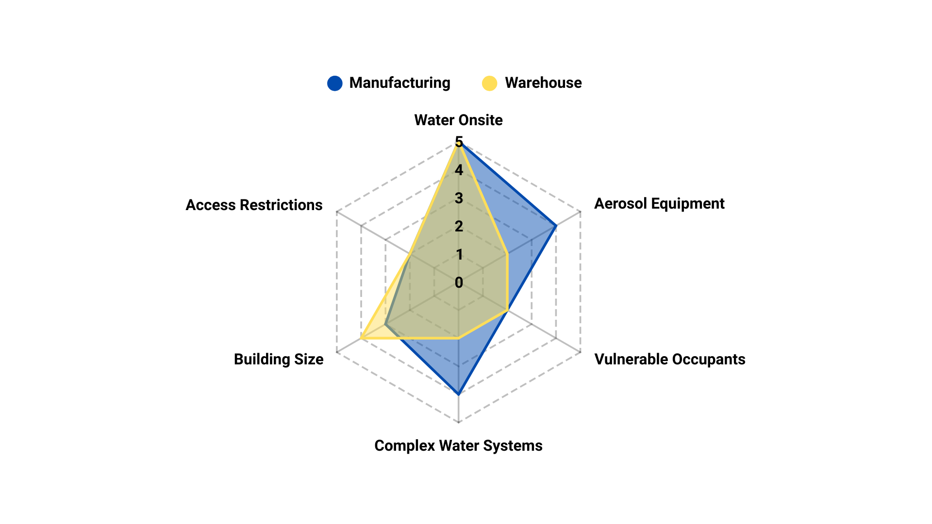 Radar chart comparing manufacturing (yellow) and finance (blue) across skills like risk focus and analytical judgment