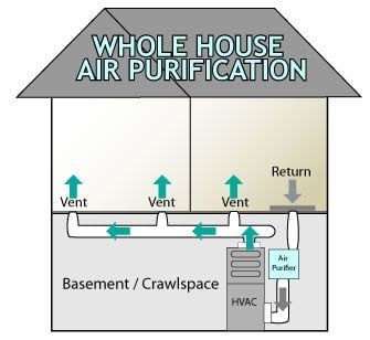 Diagram of a house illustrating a whole-house air purification system with vents.