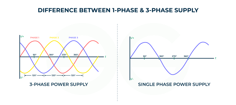 The Difference Between Single-Phase and Three-Phase Electrical Power