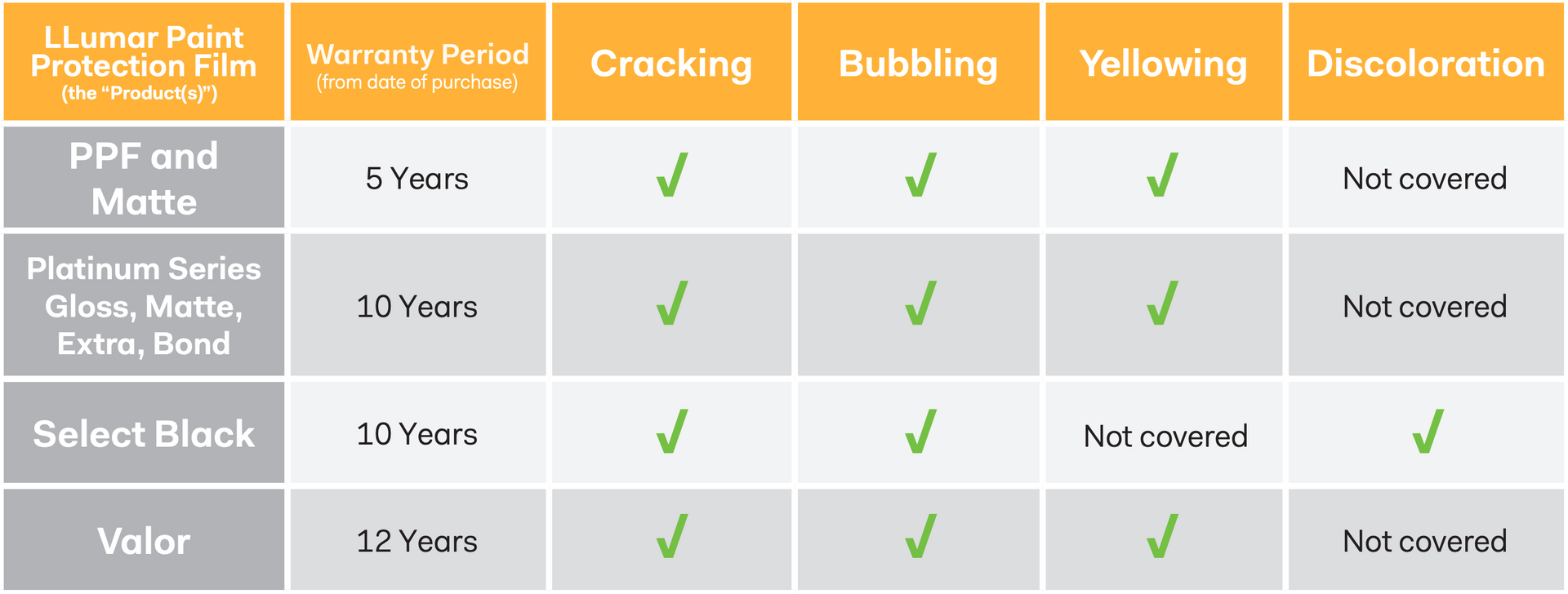 A table showing the different types of paints