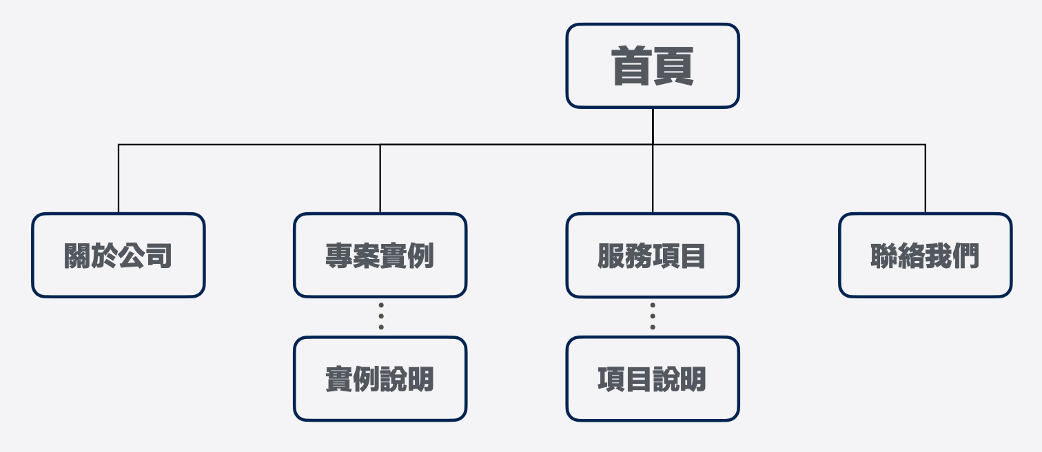網站架構圖 網站架構圖規劃