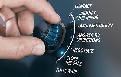 A hand is holding a knob that says contact identify the needs answer to objections close the sale negotiate close the sale follow up