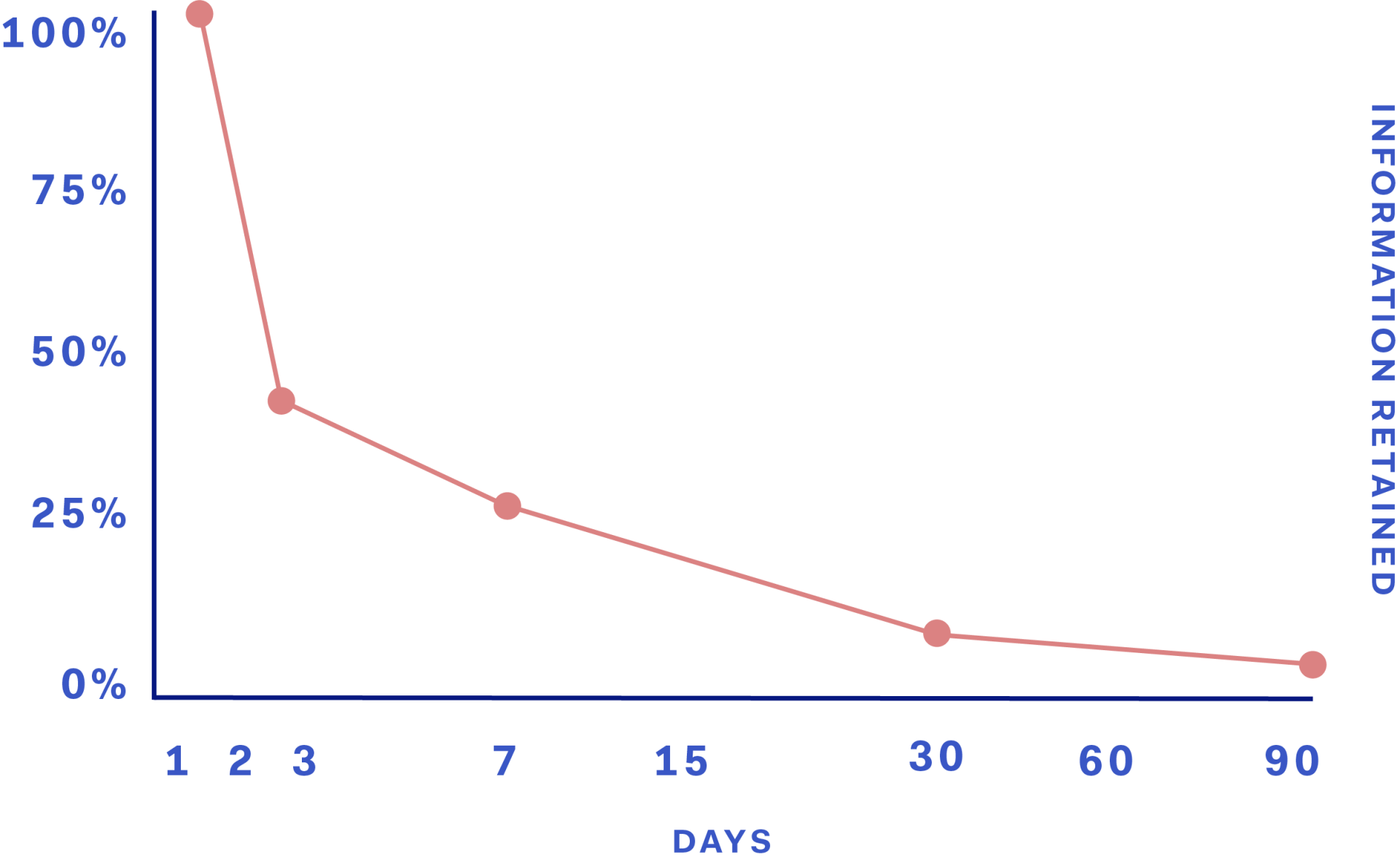 information retention chart