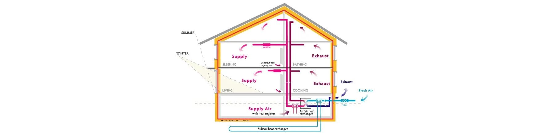 Passive-House