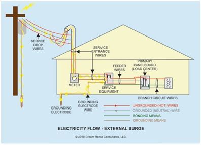 A diagram of a house with electrical wires coming out of it.