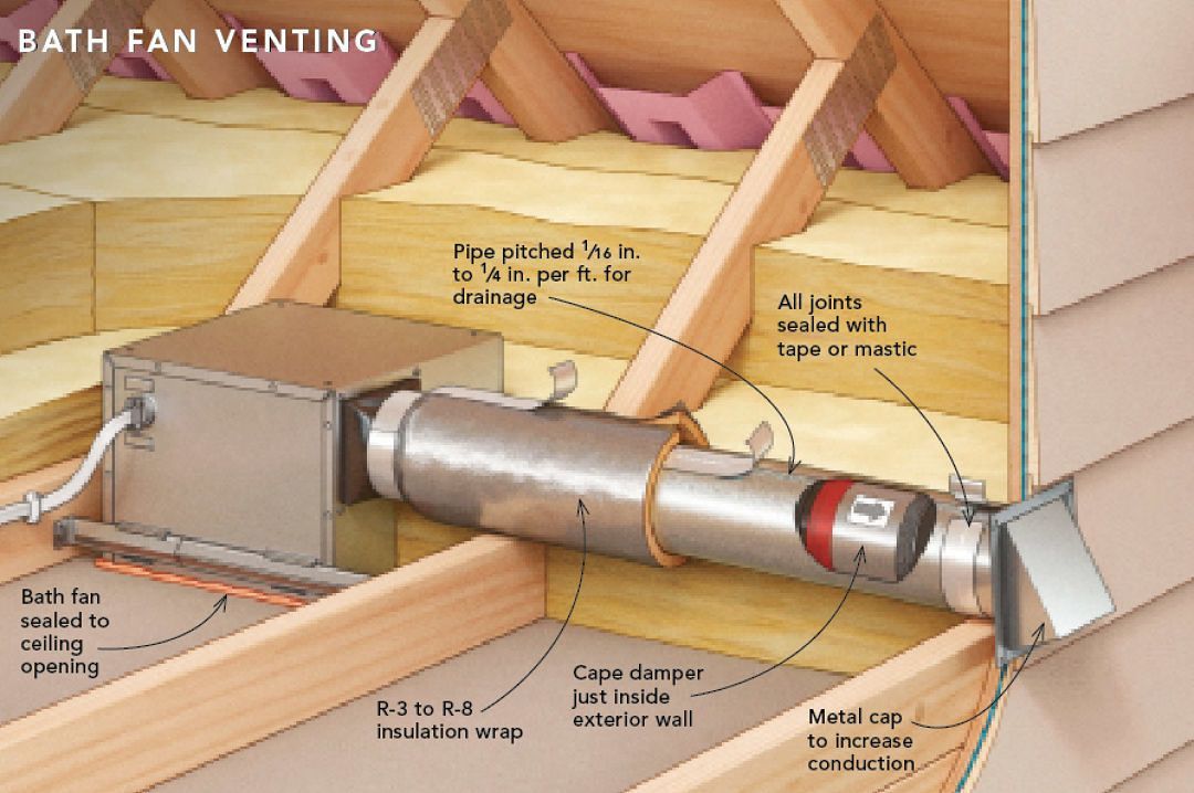A diagram of a bathroom fan venting system