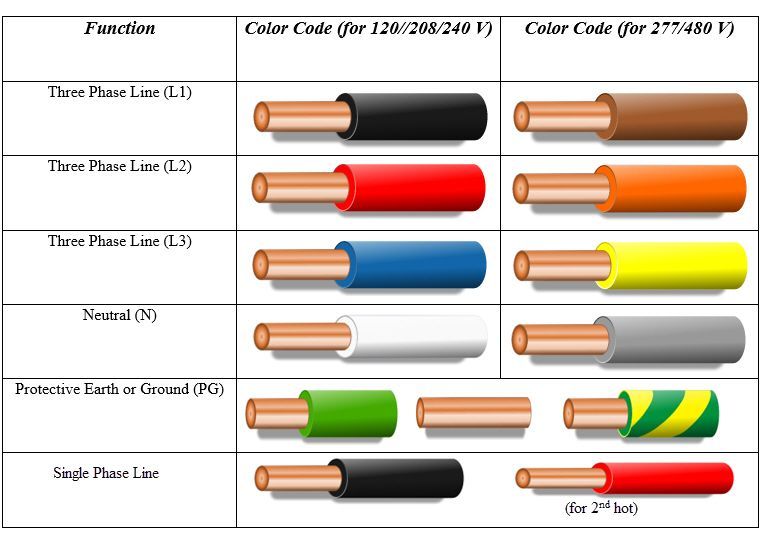 A table showing different types of electrical wires