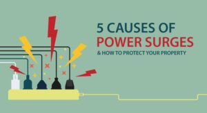 A poster showing the causes of power surges and how to protect your property.