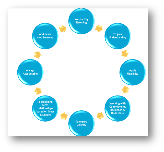 Service Methodology