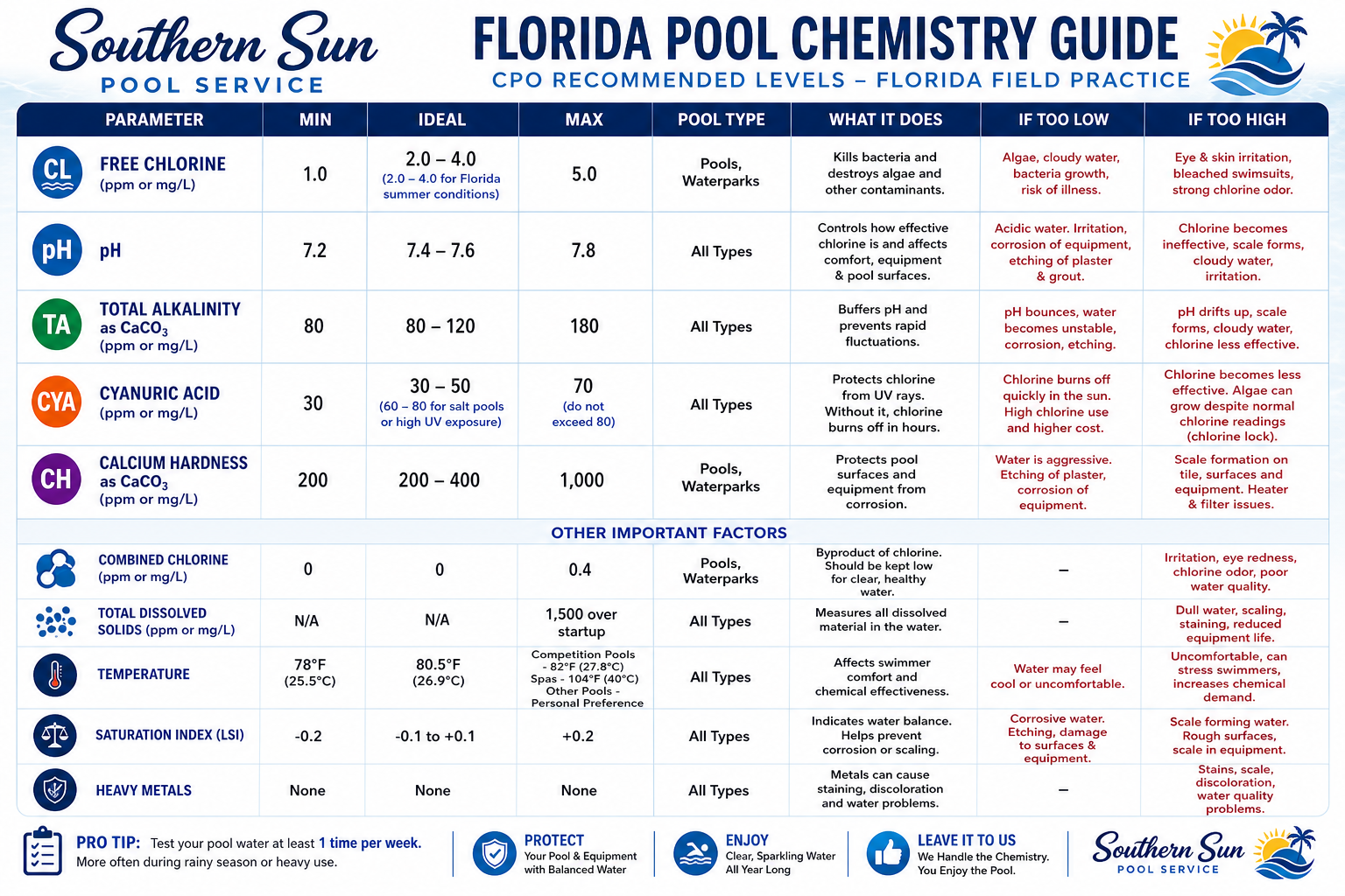 Florida Pool Chemistry Guide chart with blue header and multiple chemical rows, tables, and pool maintenance symbols