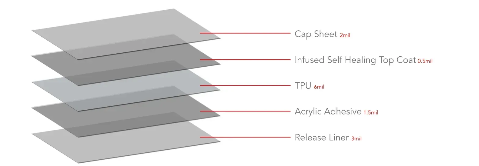 A diagram showing the layers of a roof.