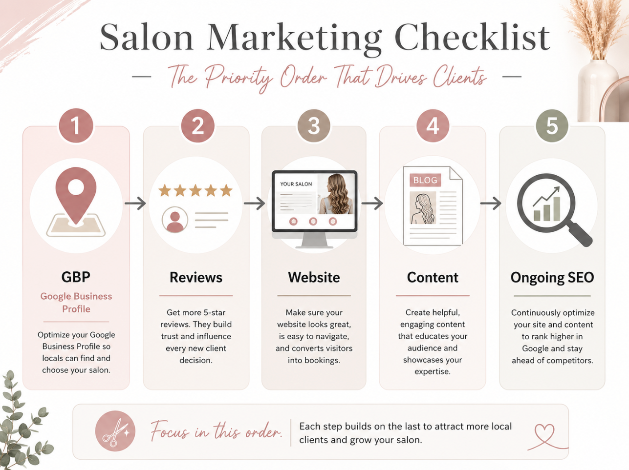 Infographic or visual checklist showing the priority order: GBP → Reviews → Website → Content → Ongoing SEO