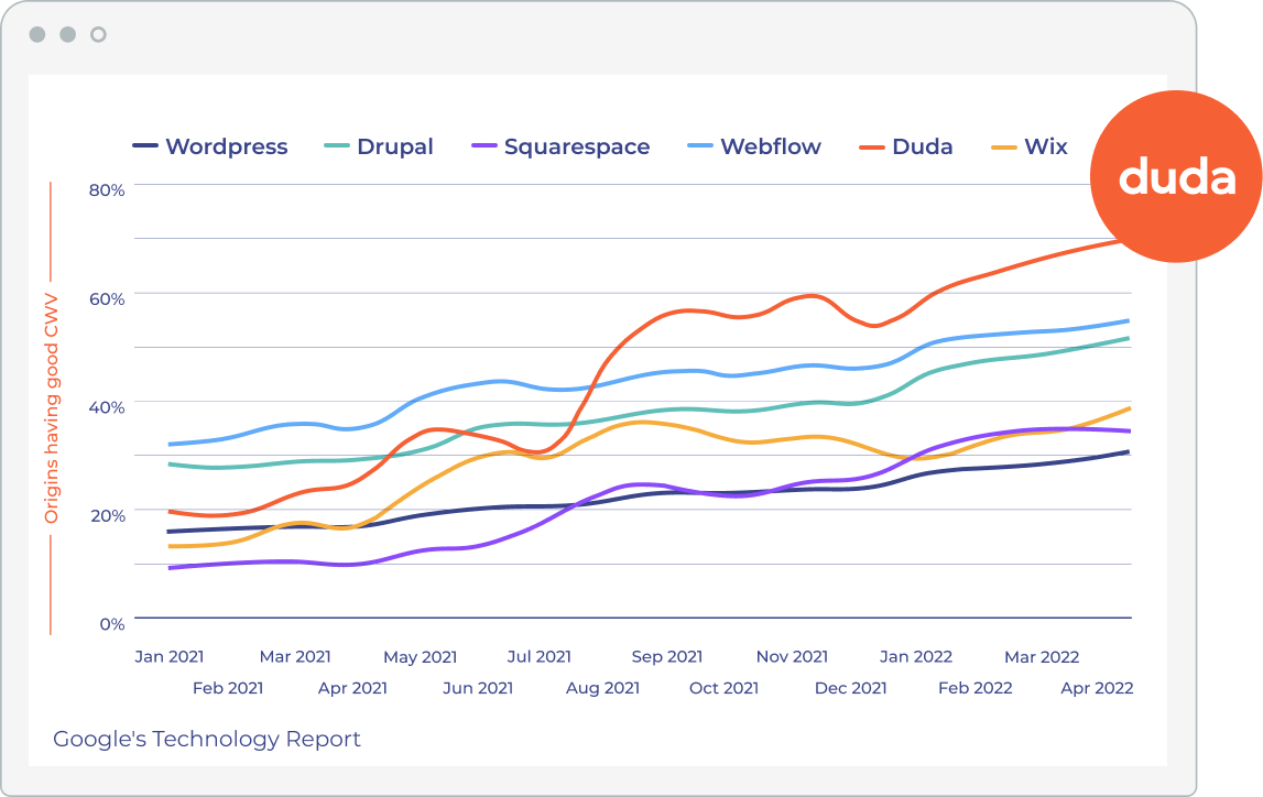 Migrate your website to Duda for better Core Web Vitals