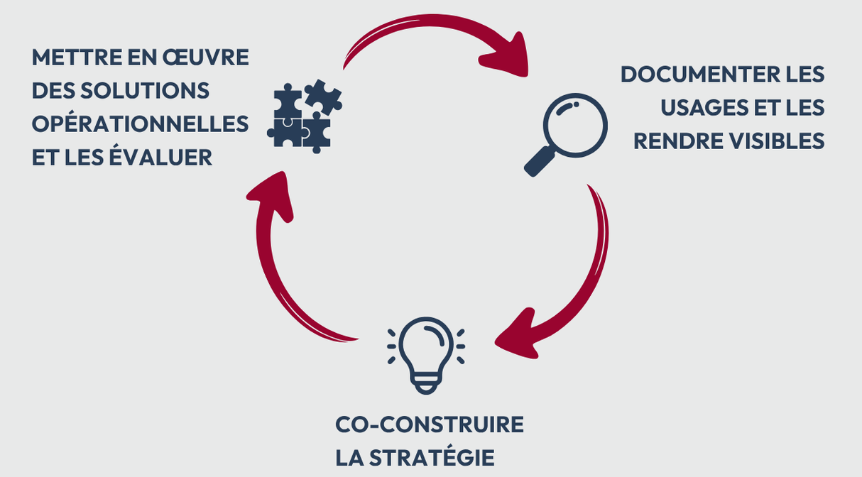 Diagramme circulaire : Solutions évaluées, usages documentés, stratégie co-construite, le tout interconnecté.