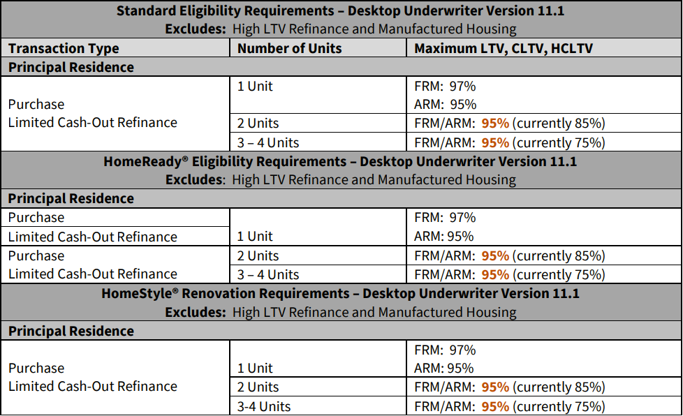 Mortgage eligibility chart with data for standard, HomeReady, and HomeStyle programs for purchases and refinances.
