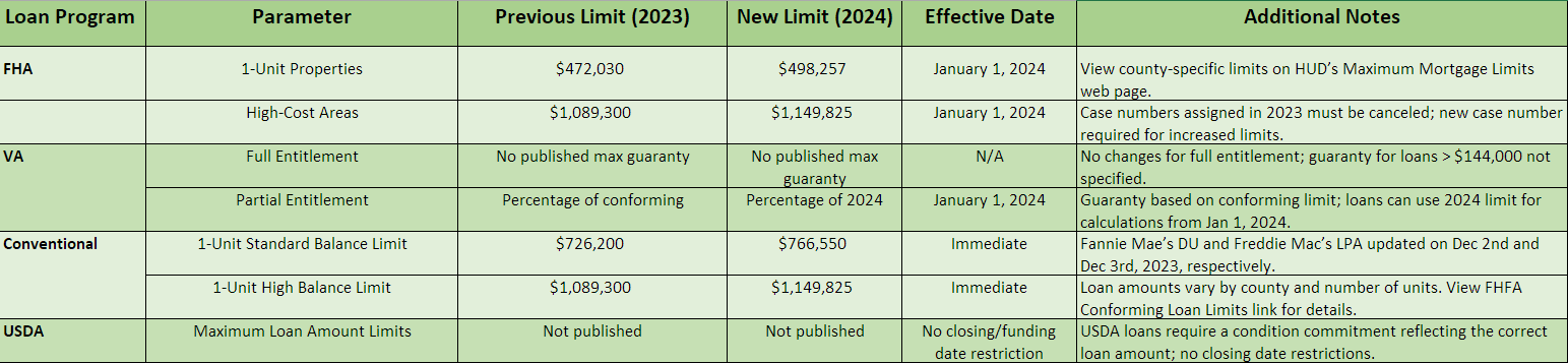 Table with columns: Loan Program, Parameters, Produced in 2022, In Feb 2024, Details, Allied Plate.