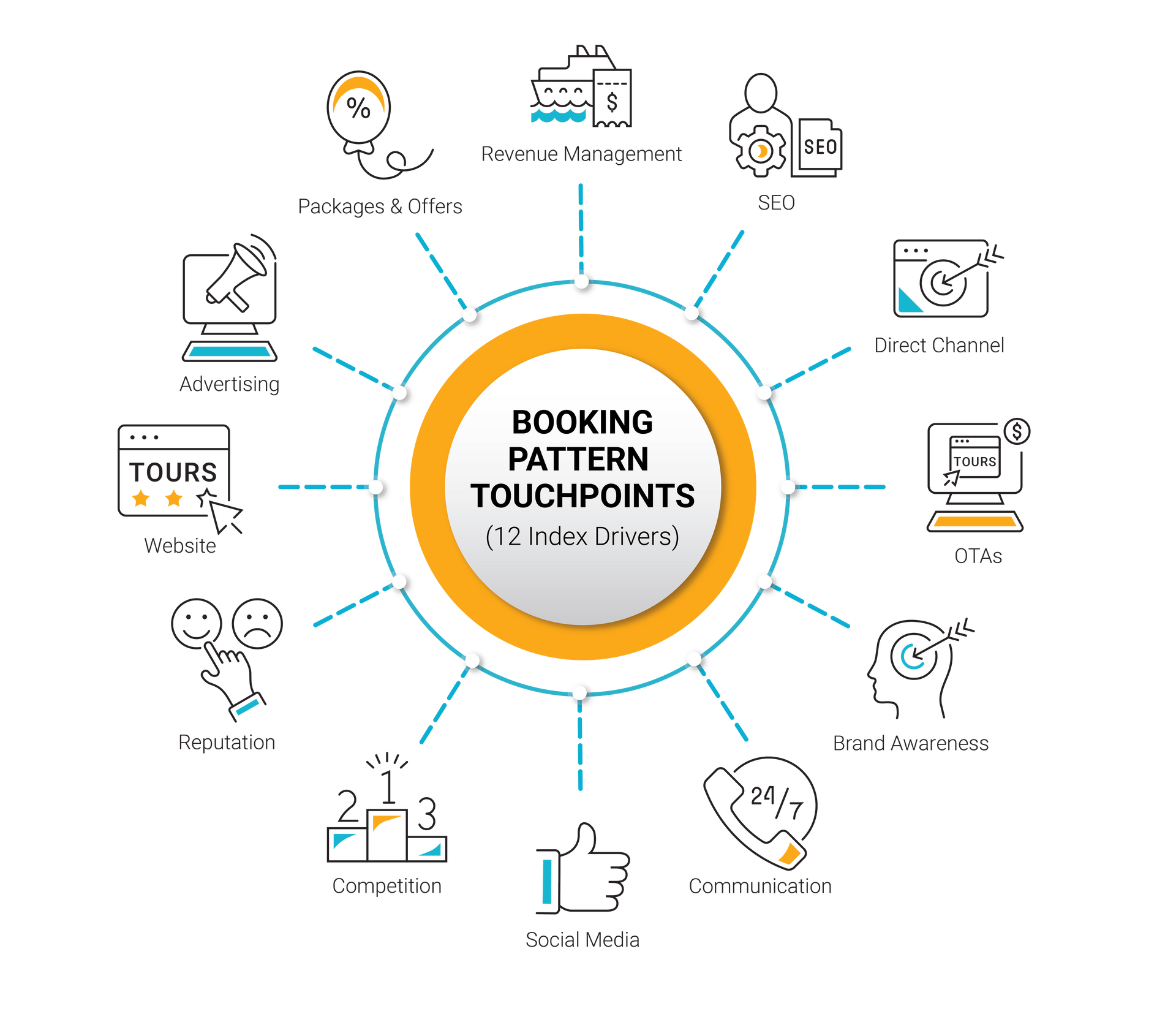 hotel booking touchpoints - 12 index drivers