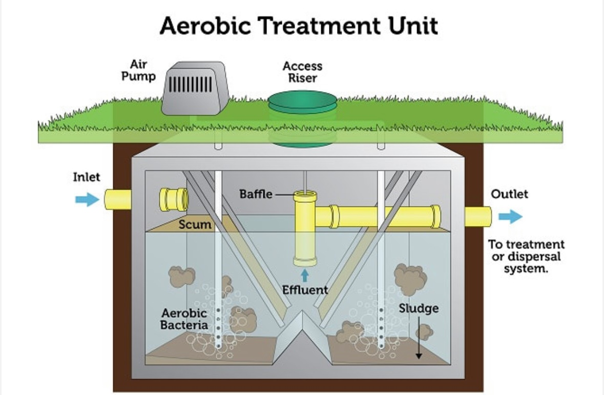 A diagram of an aerobic treatment unit is shown