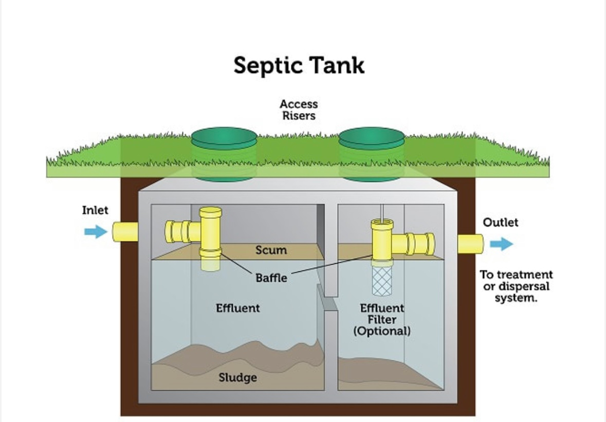 A diagram of a septic tank with a green roof.