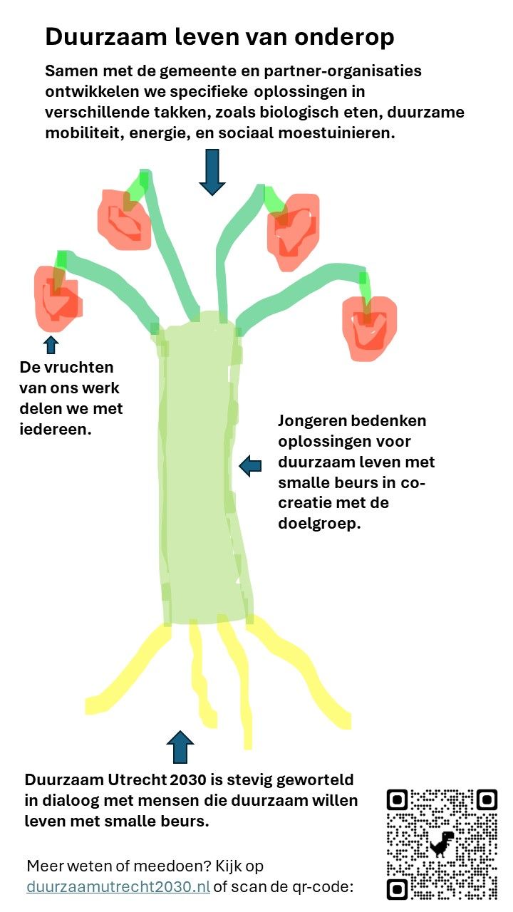 Duurzame levensboom