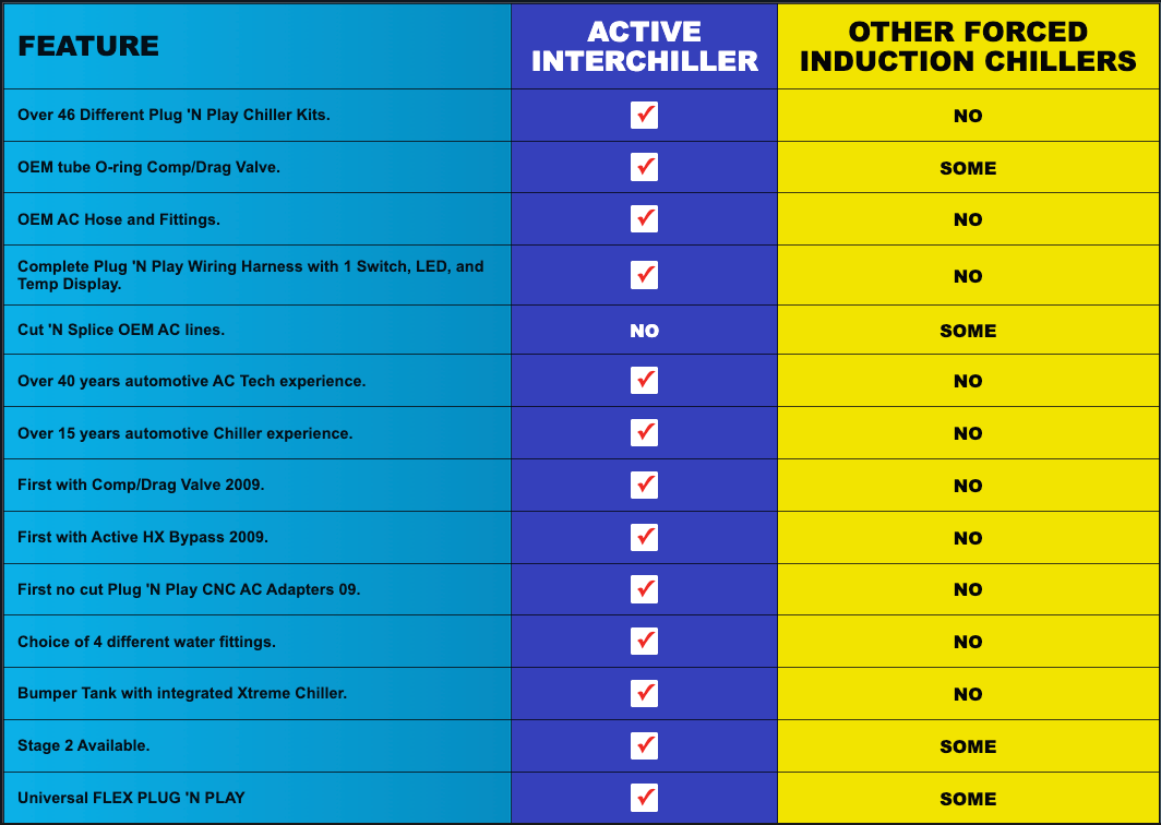 Chart comparing active intercoolers and other forced-induction chillers, with blue and yellow columns and checkmarks