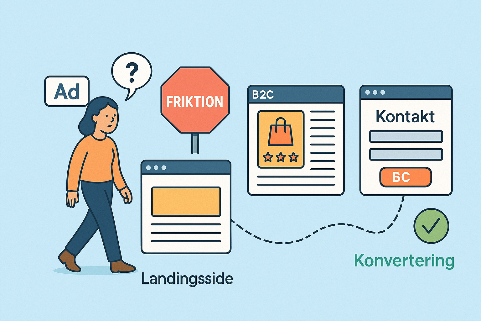 Digital kunderejse