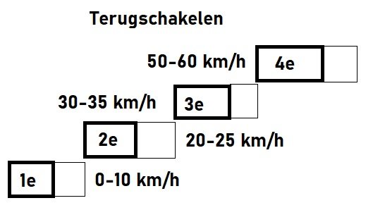 Schakelen in de Auto | Autorijschool Van Ostade | Sittard