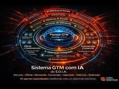 Infográfico circular vermelho-azul do “Sistema GTM com IA”, com camadas e ícones ao redor do centro.